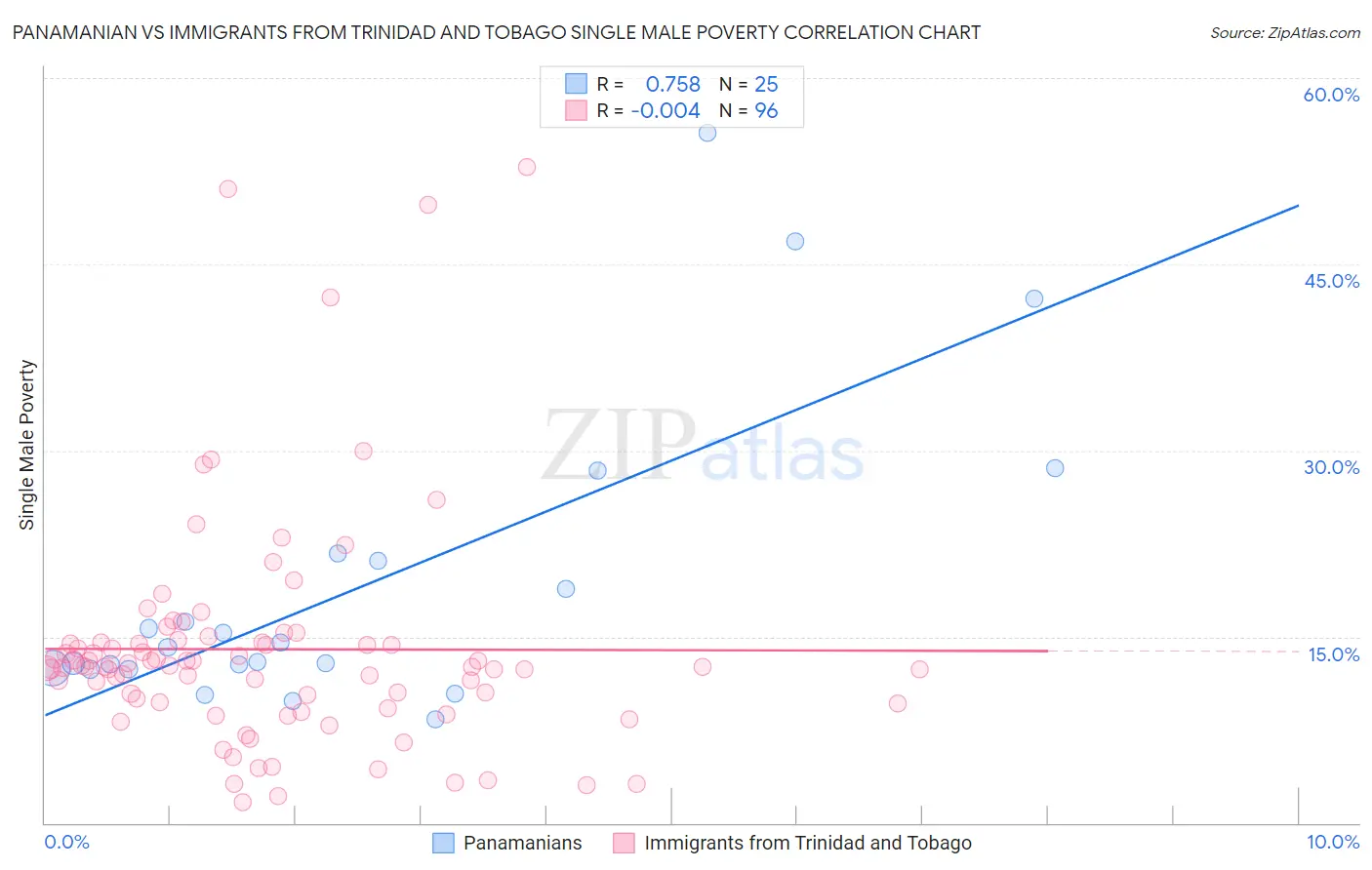 Panamanian vs Immigrants from Trinidad and Tobago Single Male Poverty