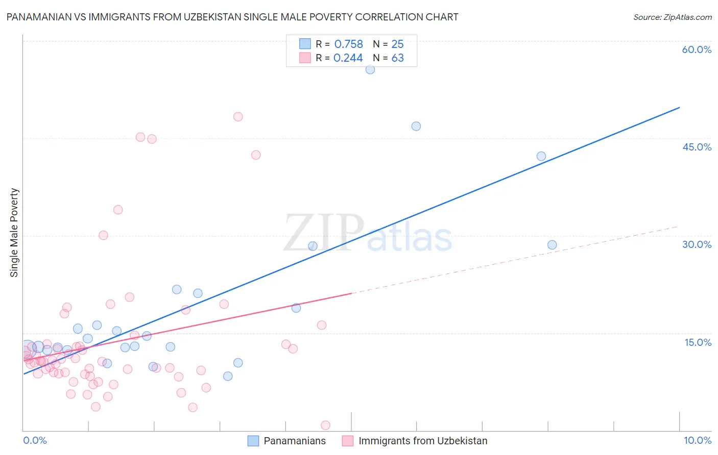 Panamanian vs Immigrants from Uzbekistan Single Male Poverty