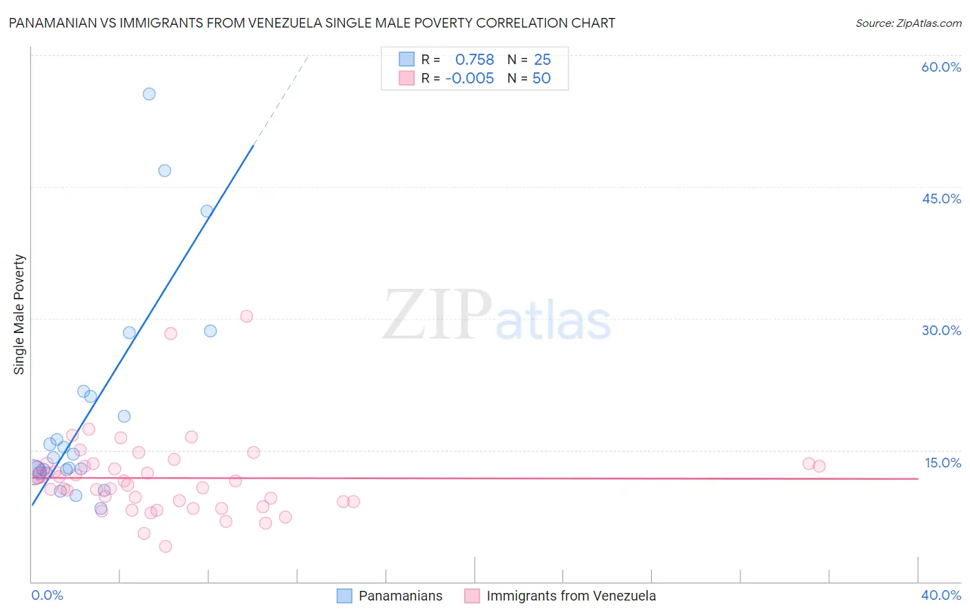 Panamanian vs Immigrants from Venezuela Single Male Poverty