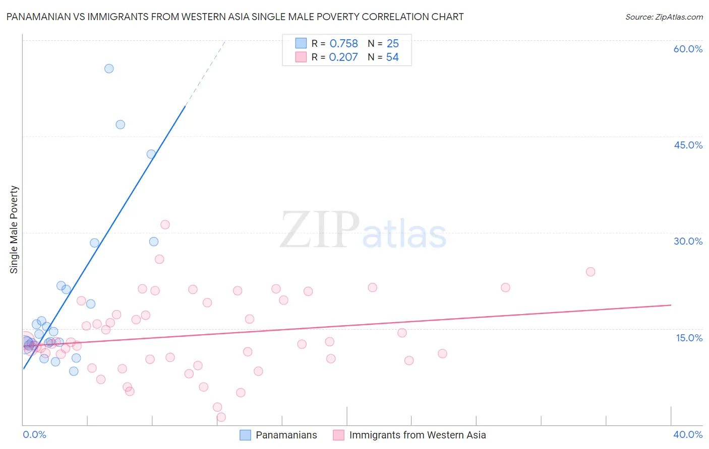 Panamanian vs Immigrants from Western Asia Single Male Poverty