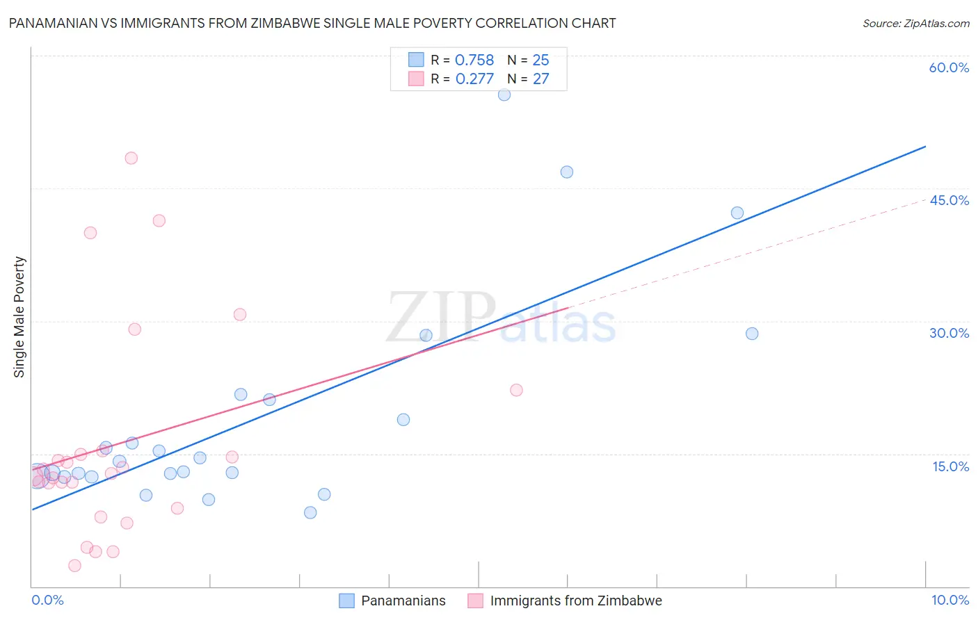 Panamanian vs Immigrants from Zimbabwe Single Male Poverty