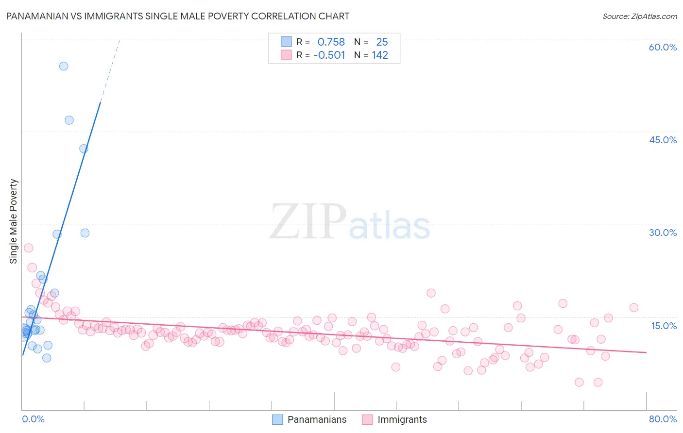 Panamanian vs Immigrants Single Male Poverty