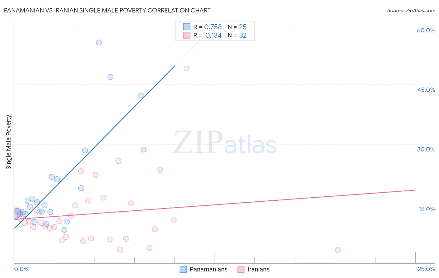 Panamanian vs Iranian Single Male Poverty