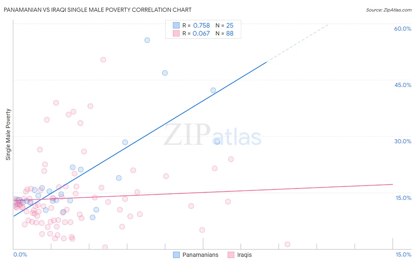 Panamanian vs Iraqi Single Male Poverty