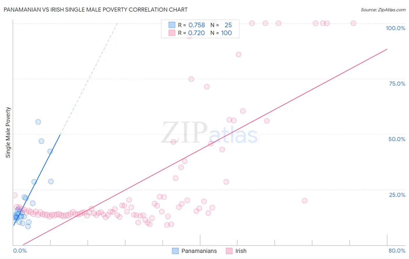 Panamanian vs Irish Single Male Poverty