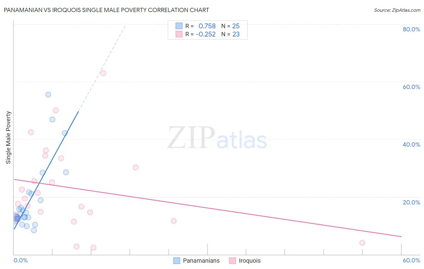 Panamanian vs Iroquois Single Male Poverty
