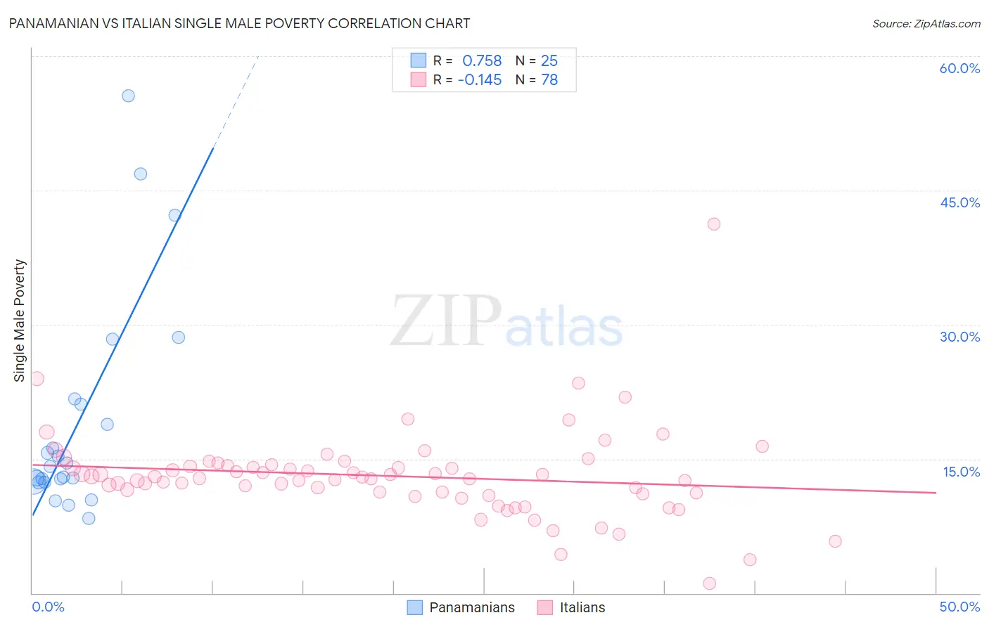 Panamanian vs Italian Single Male Poverty