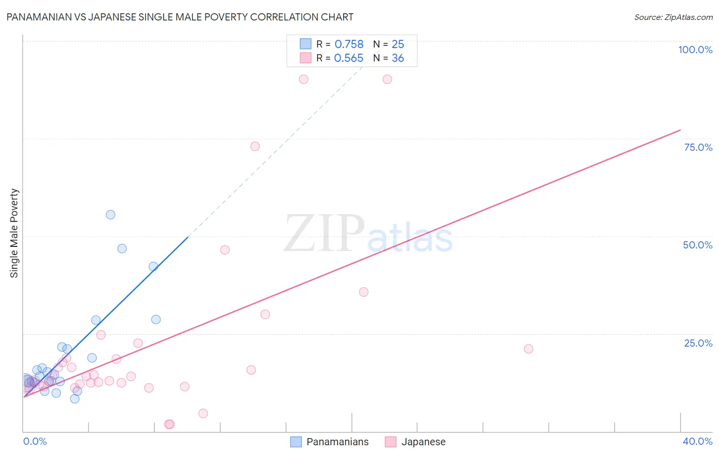 Panamanian vs Japanese Single Male Poverty