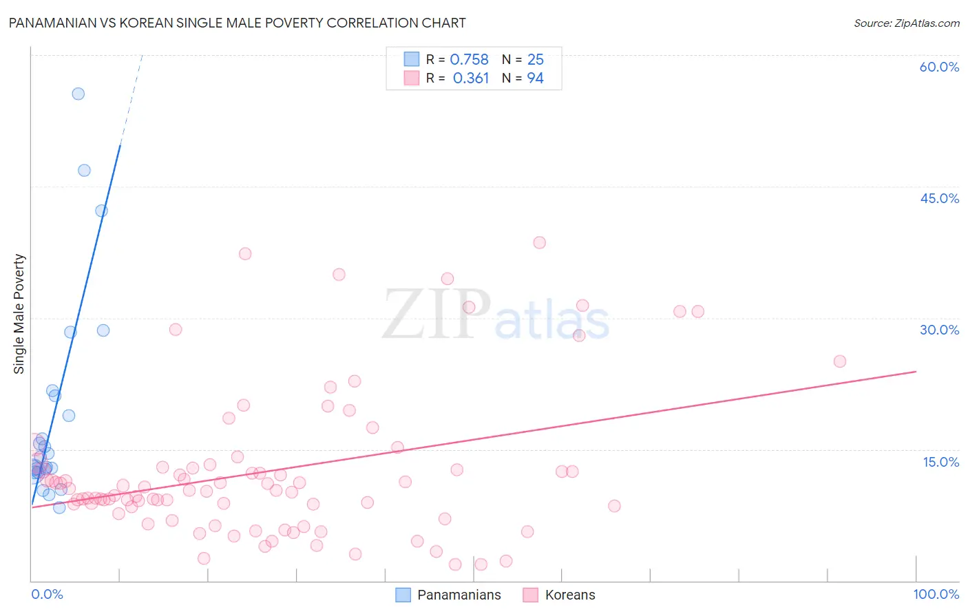 Panamanian vs Korean Single Male Poverty