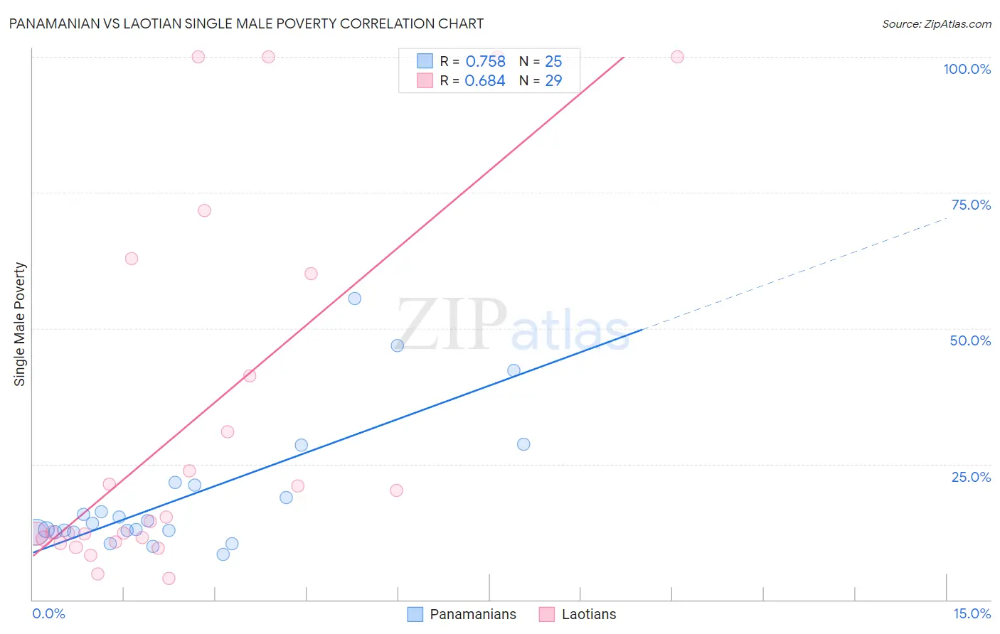 Panamanian vs Laotian Single Male Poverty