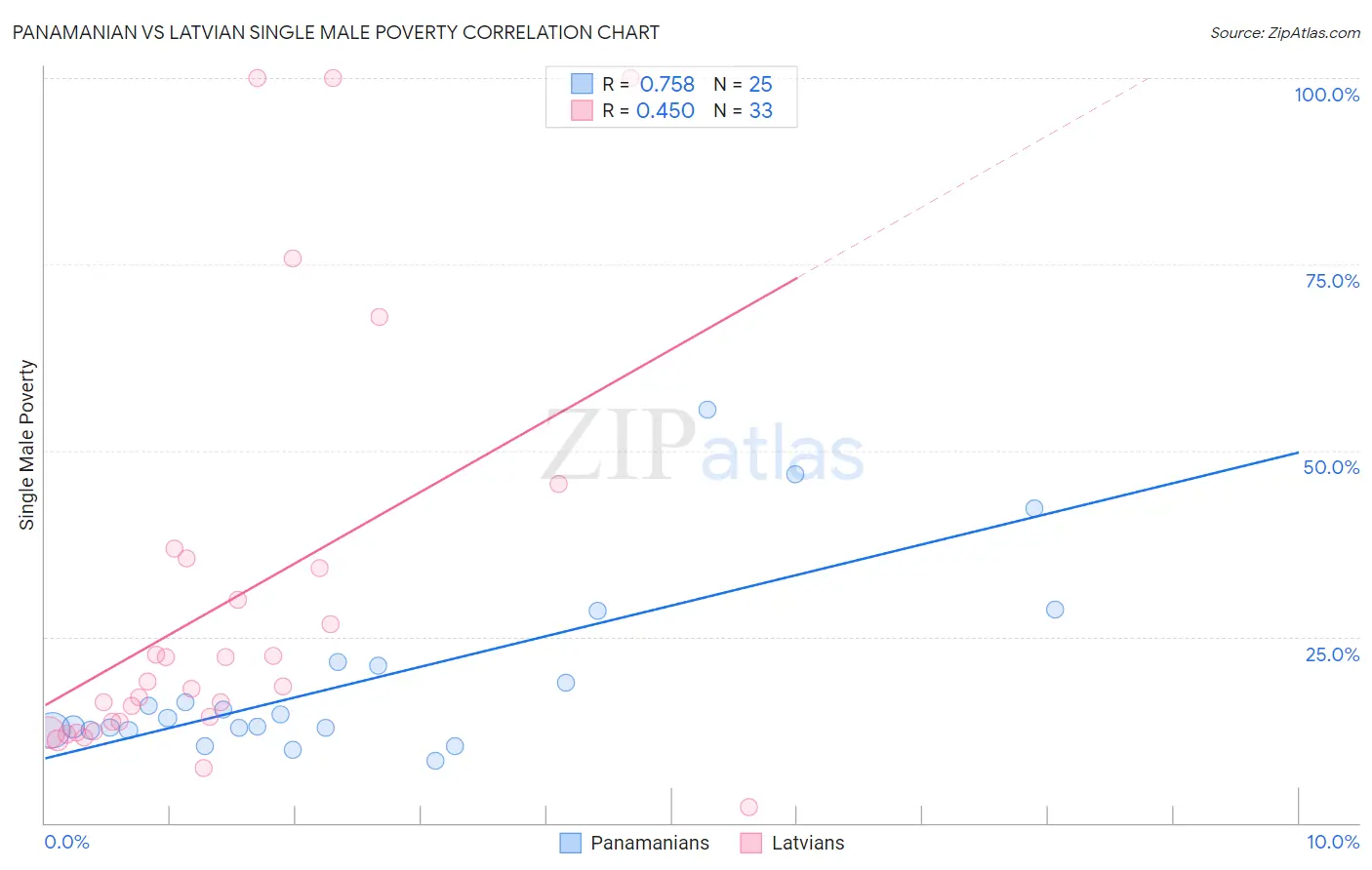 Panamanian vs Latvian Single Male Poverty