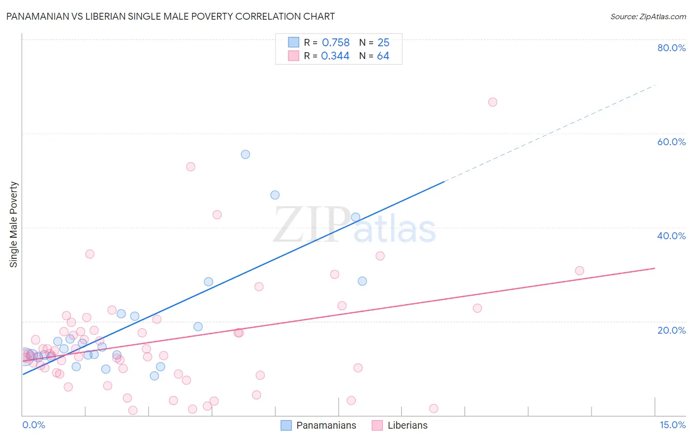 Panamanian vs Liberian Single Male Poverty