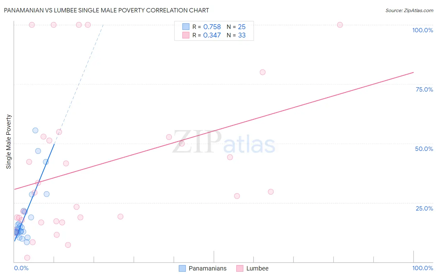 Panamanian vs Lumbee Single Male Poverty