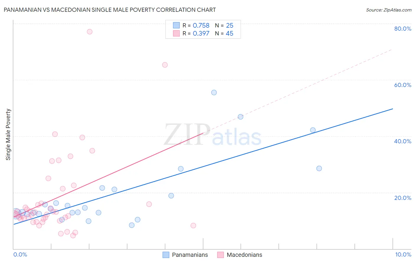 Panamanian vs Macedonian Single Male Poverty