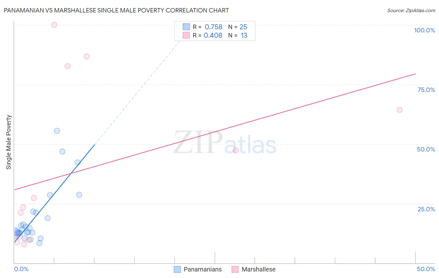 Panamanian vs Marshallese Single Male Poverty