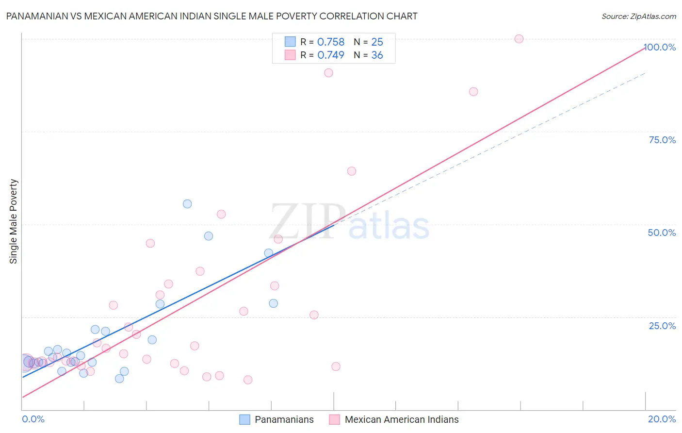 Panamanian vs Mexican American Indian Single Male Poverty