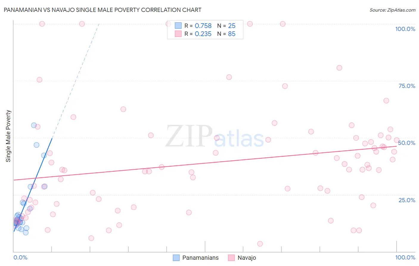 Panamanian vs Navajo Single Male Poverty