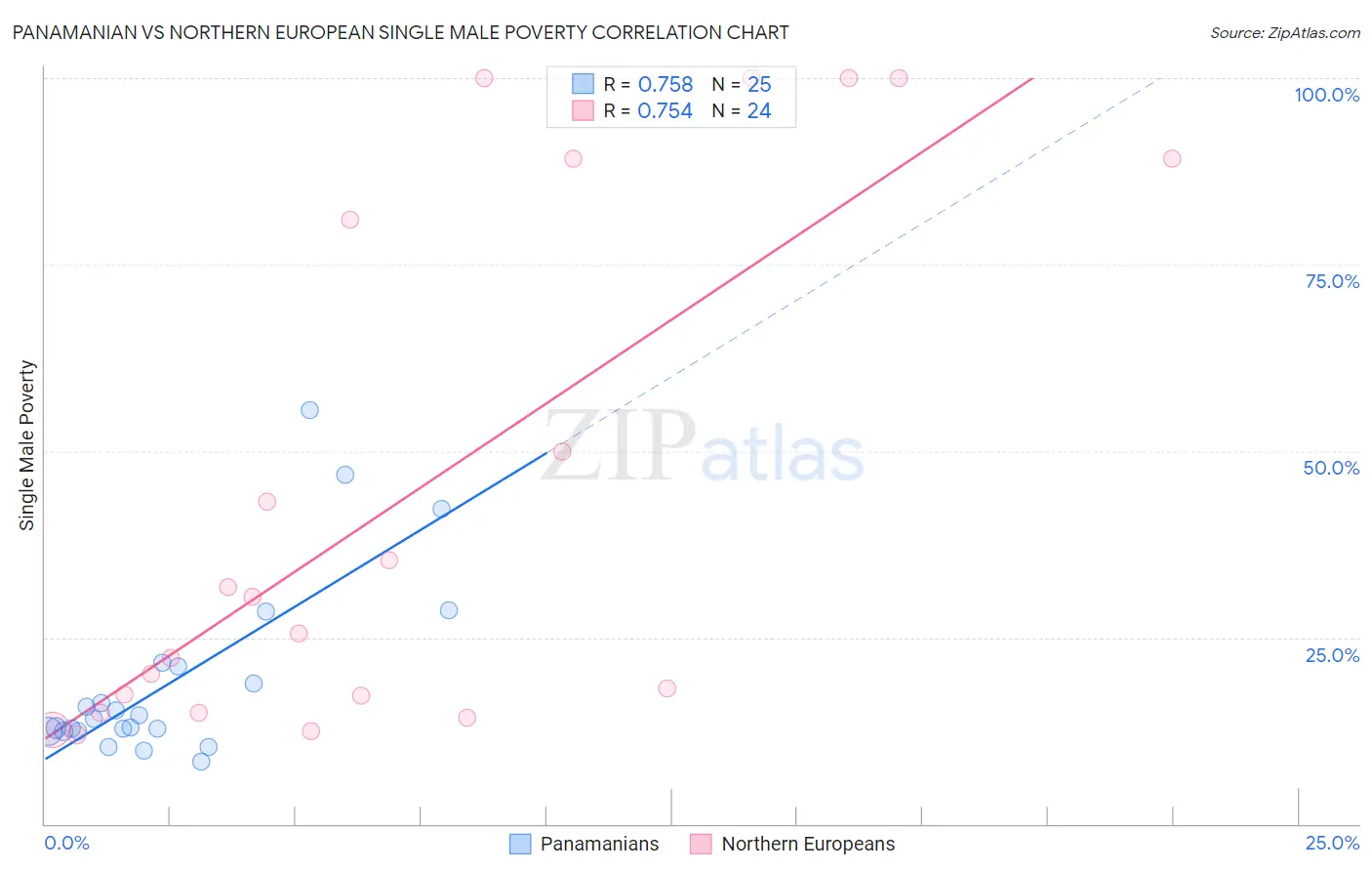 Panamanian vs Northern European Single Male Poverty