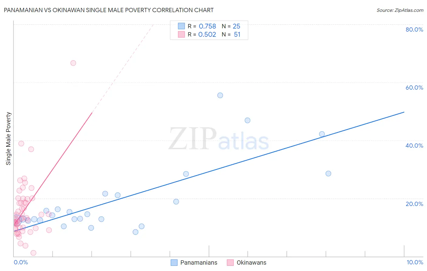 Panamanian vs Okinawan Single Male Poverty