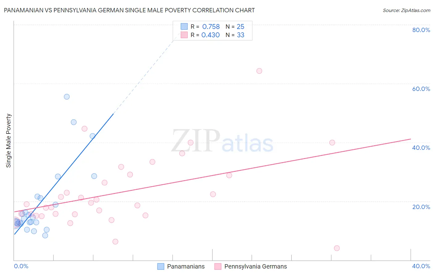 Panamanian vs Pennsylvania German Single Male Poverty