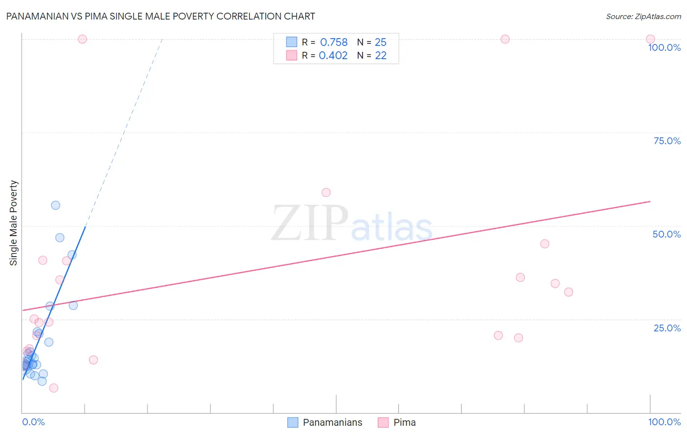 Panamanian vs Pima Single Male Poverty