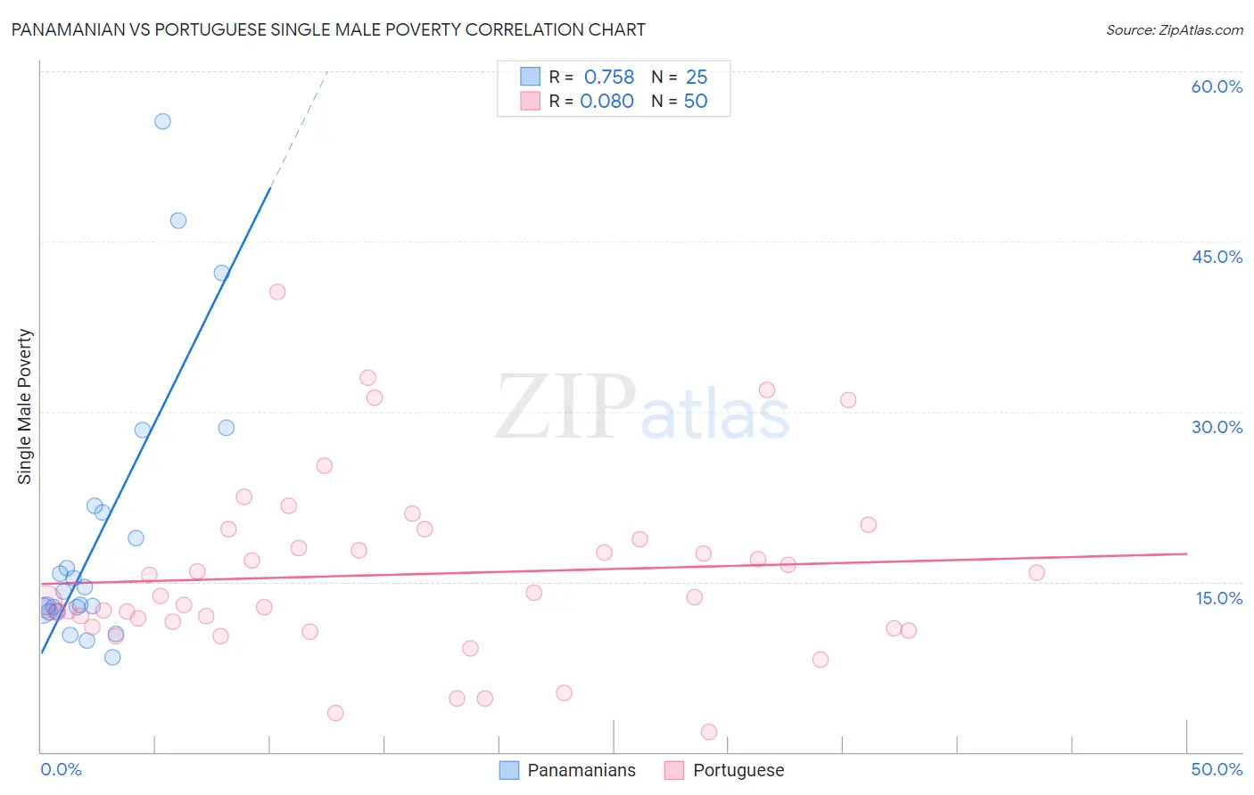 Panamanian vs Portuguese Single Male Poverty