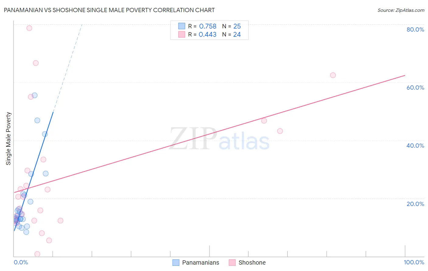 Panamanian vs Shoshone Single Male Poverty