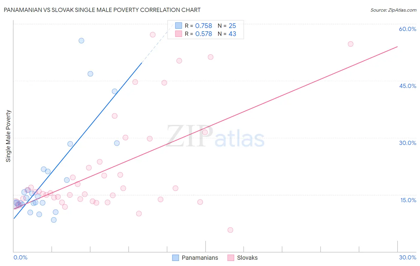 Panamanian vs Slovak Single Male Poverty