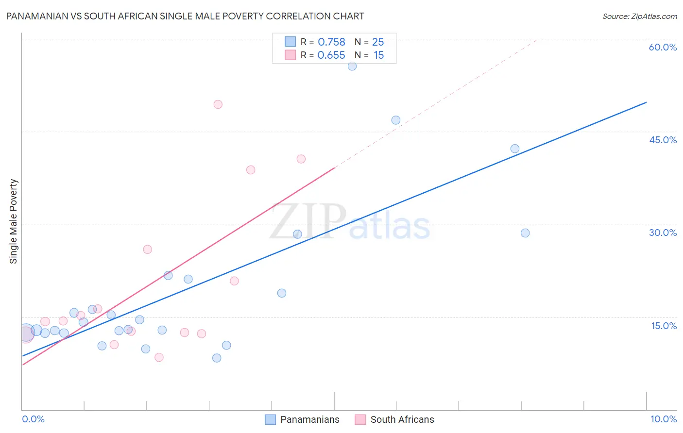 Panamanian vs South African Single Male Poverty