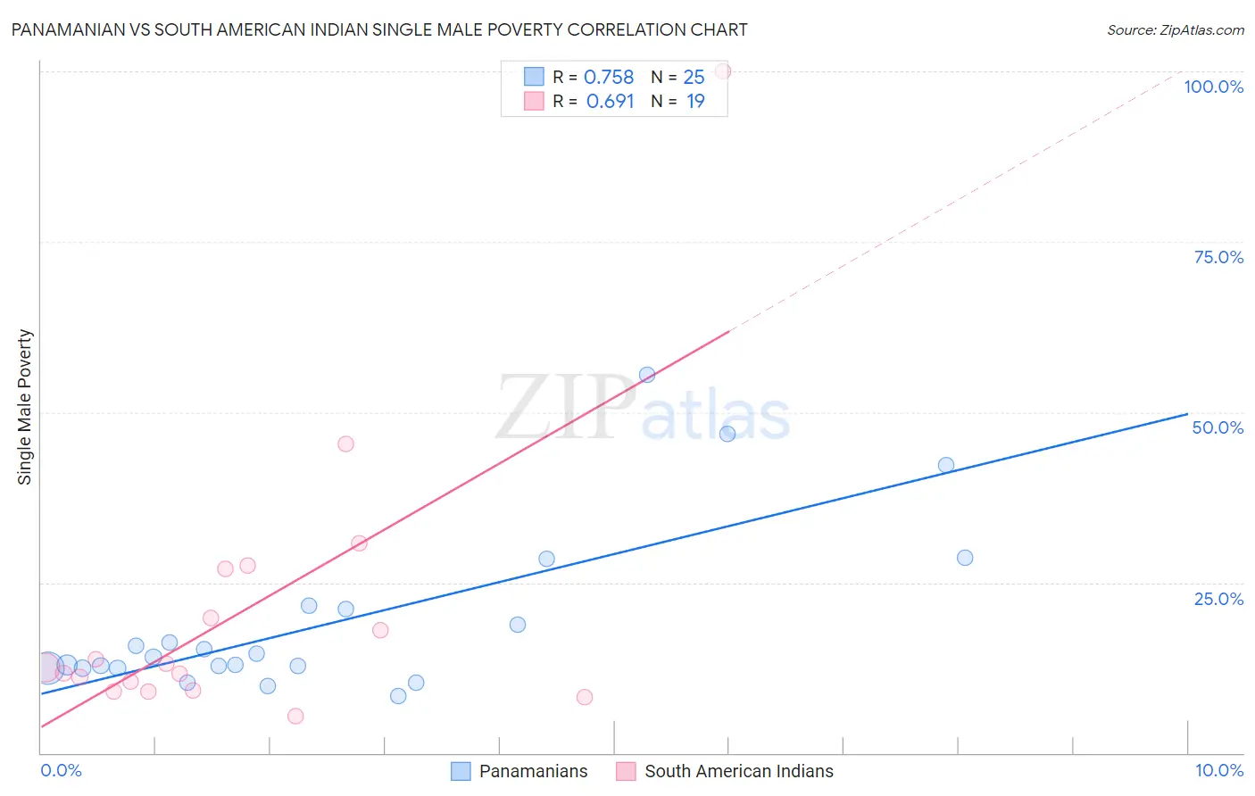 Panamanian vs South American Indian Single Male Poverty