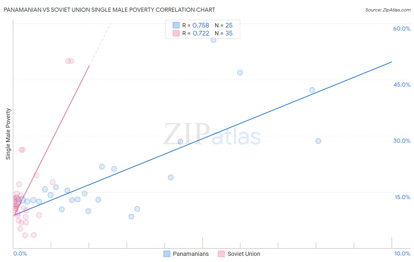 Panamanian vs Soviet Union Single Male Poverty