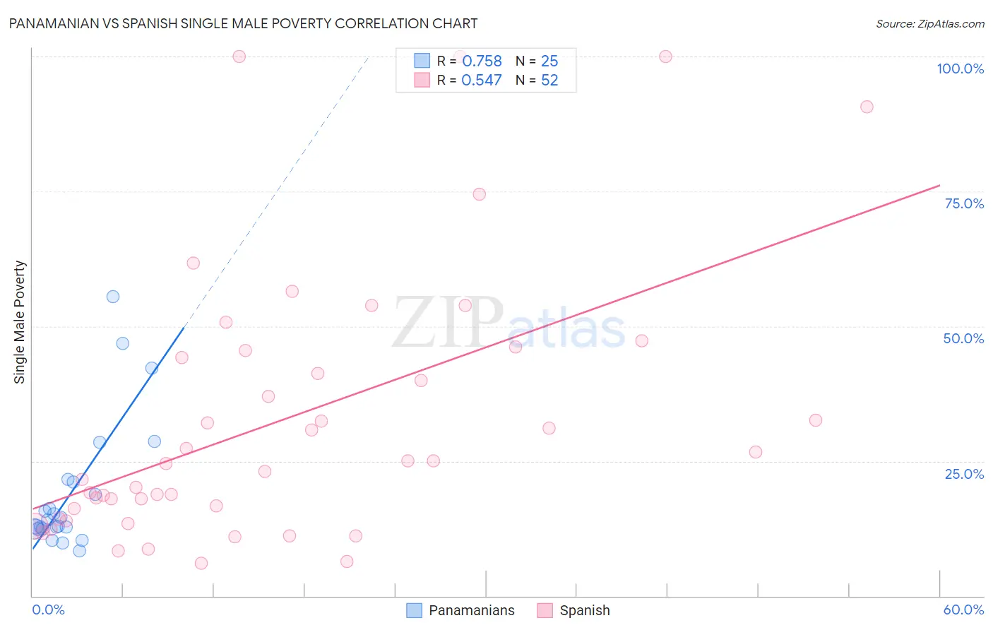 Panamanian vs Spanish Single Male Poverty