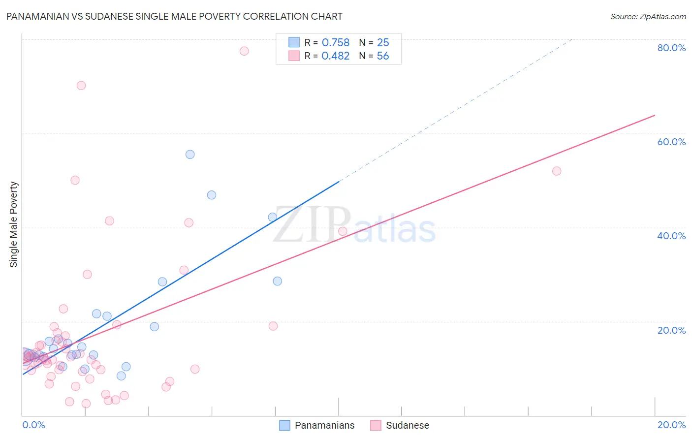 Panamanian vs Sudanese Single Male Poverty