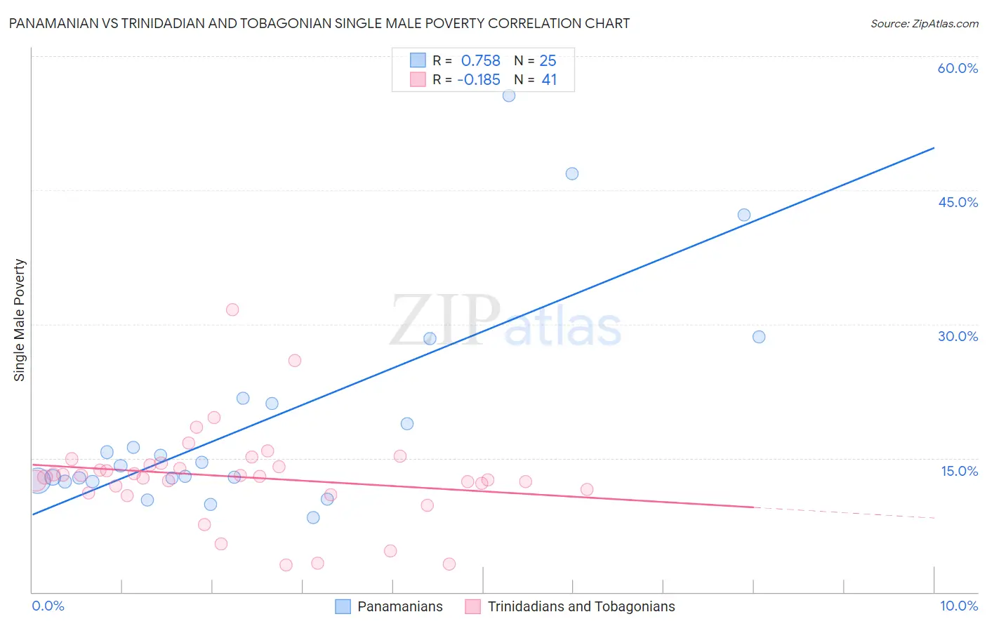 Panamanian vs Trinidadian and Tobagonian Single Male Poverty