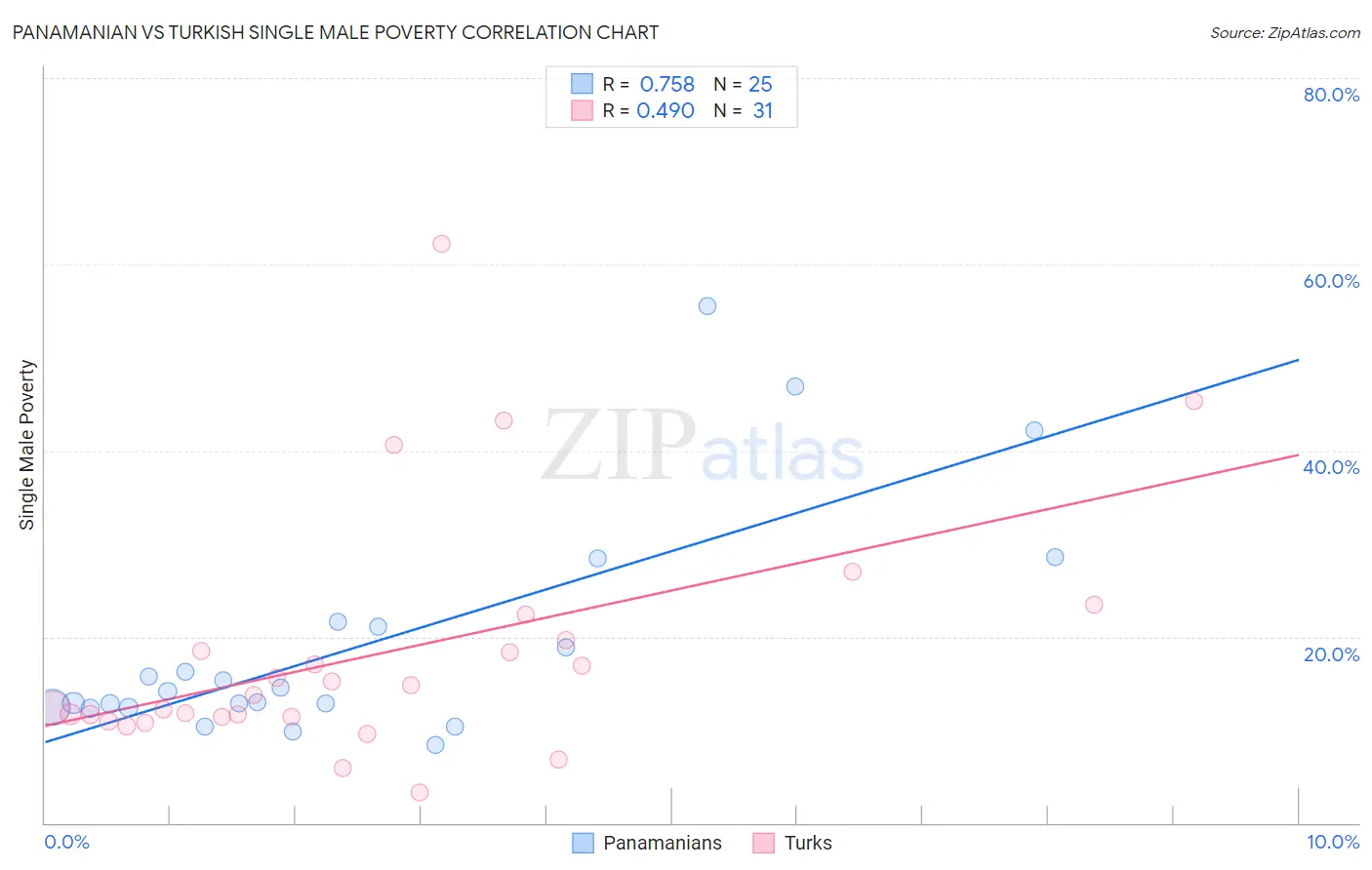 Panamanian vs Turkish Single Male Poverty
