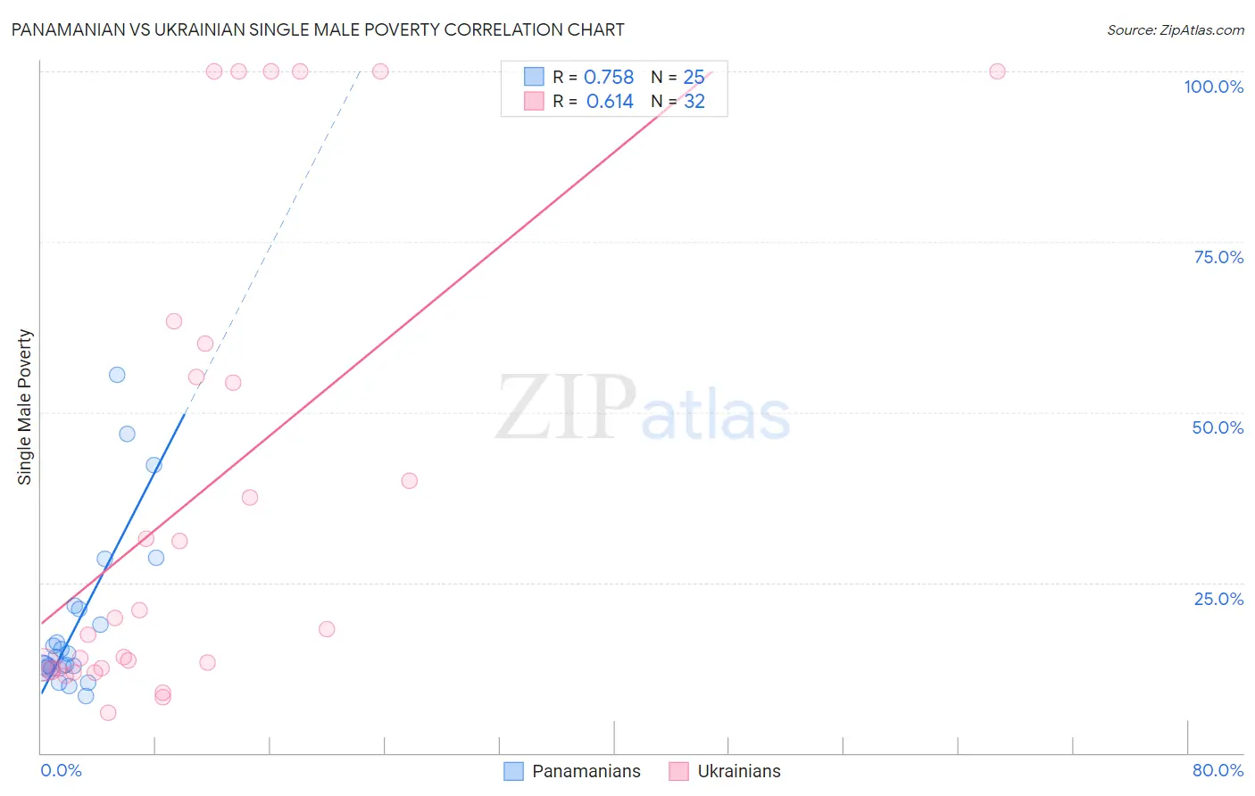 Panamanian vs Ukrainian Single Male Poverty