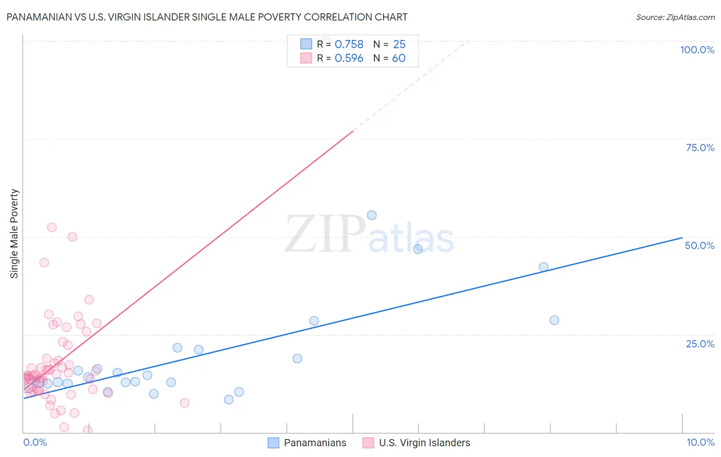 Panamanian vs U.S. Virgin Islander Single Male Poverty