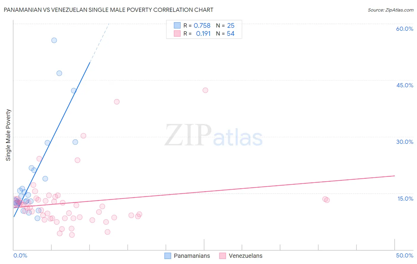 Panamanian vs Venezuelan Single Male Poverty