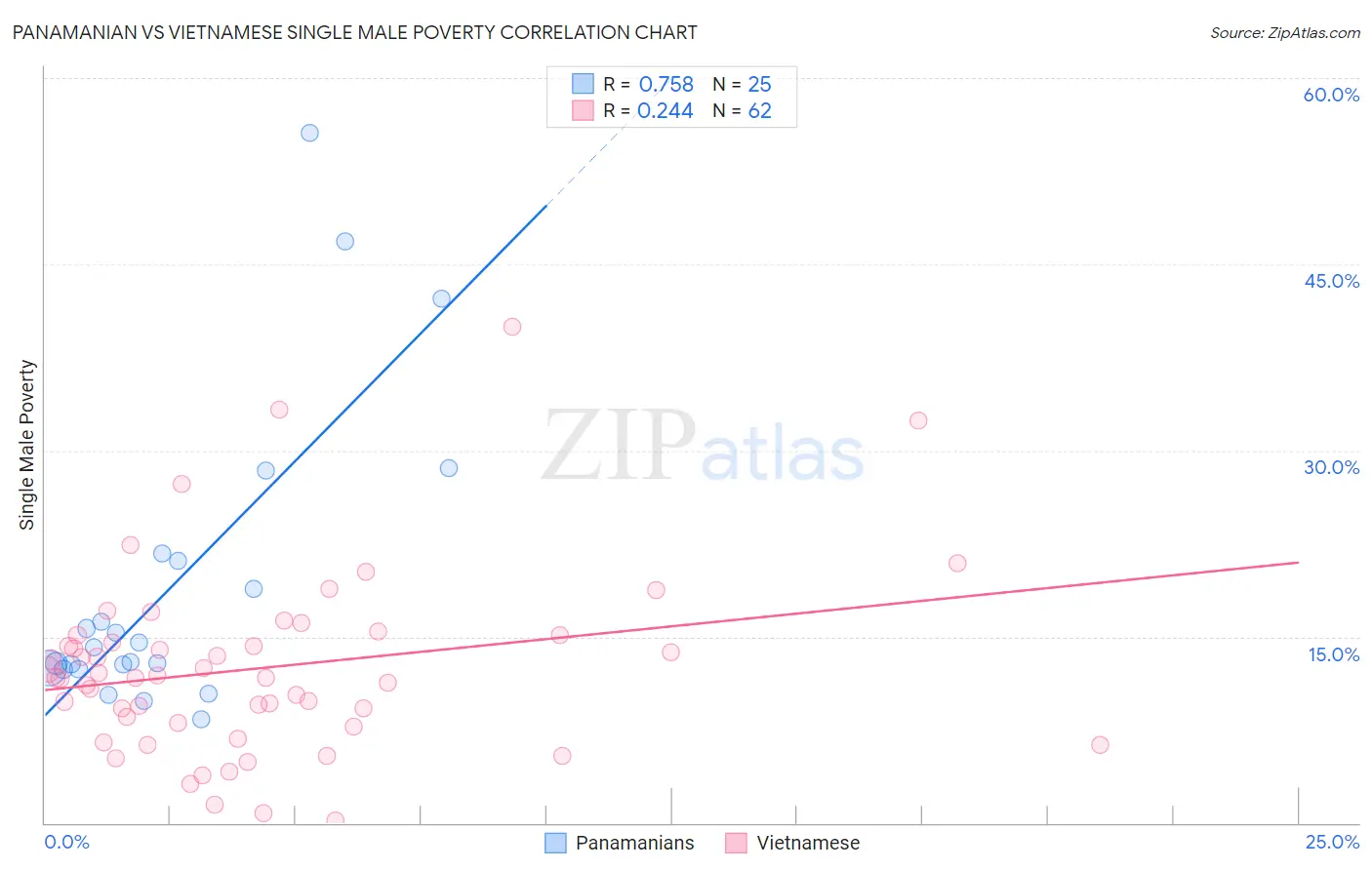Panamanian vs Vietnamese Single Male Poverty