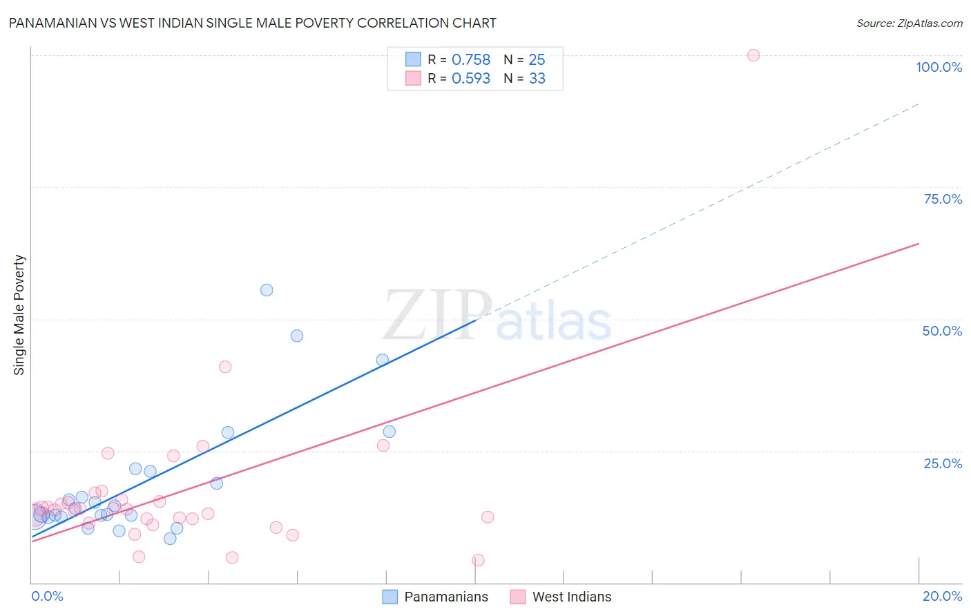 Panamanian vs West Indian Single Male Poverty