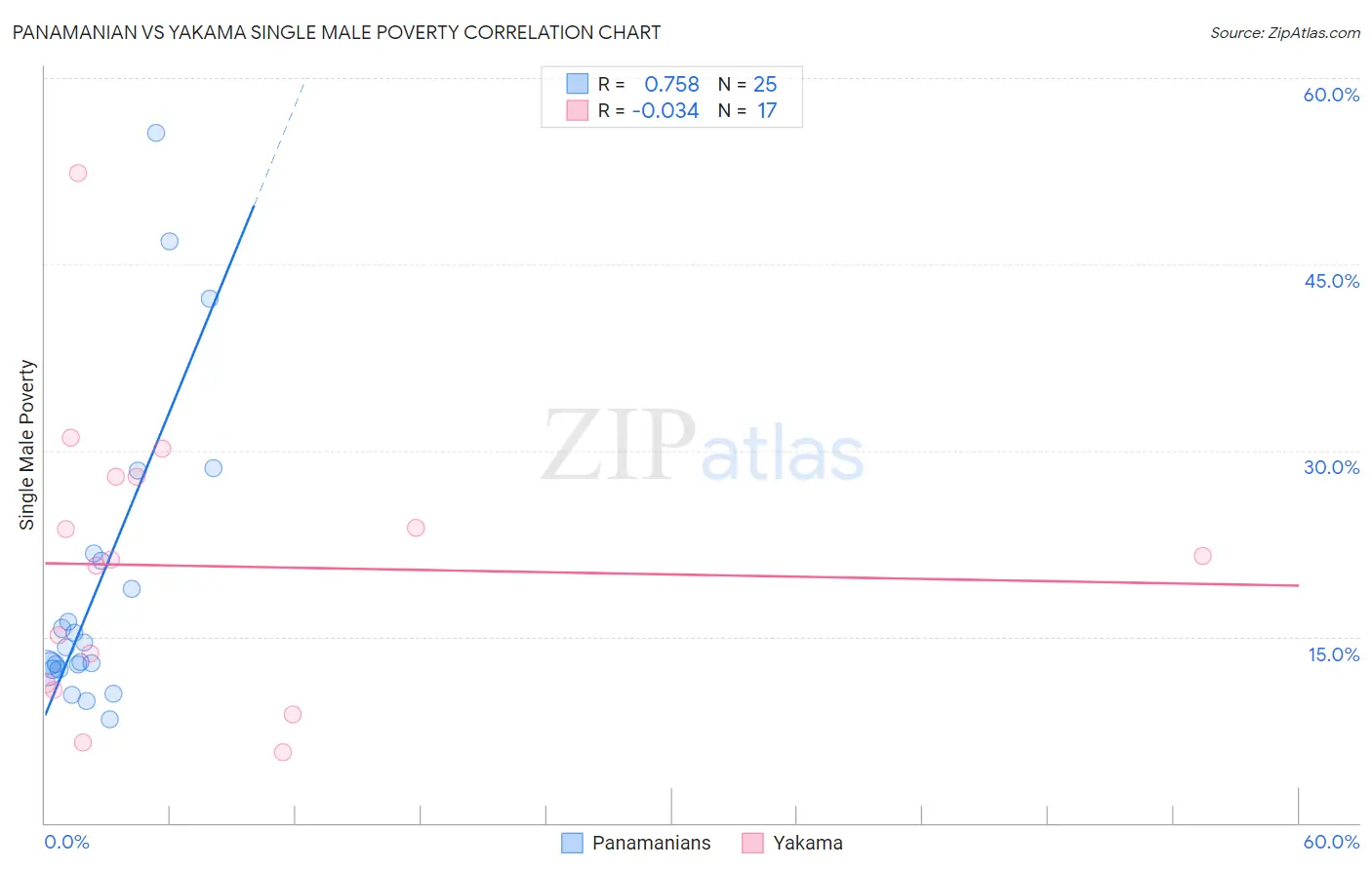 Panamanian vs Yakama Single Male Poverty