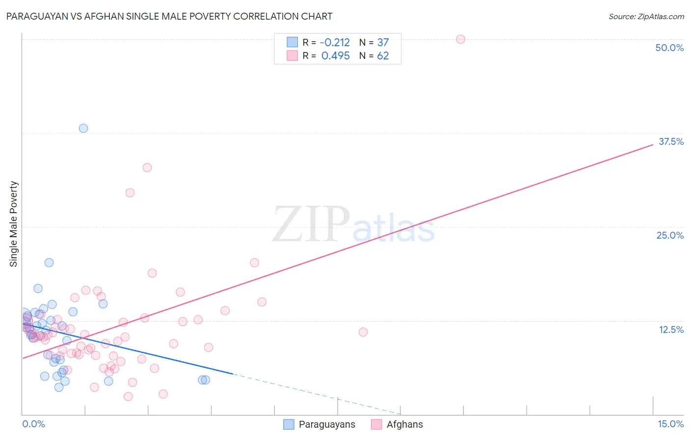 Paraguayan vs Afghan Single Male Poverty