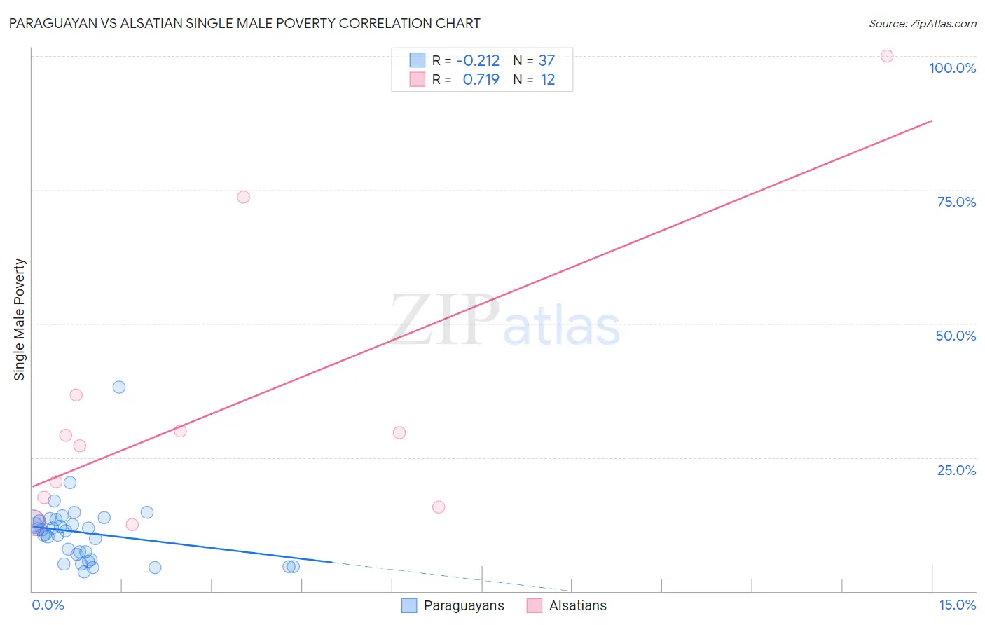 Paraguayan vs Alsatian Single Male Poverty