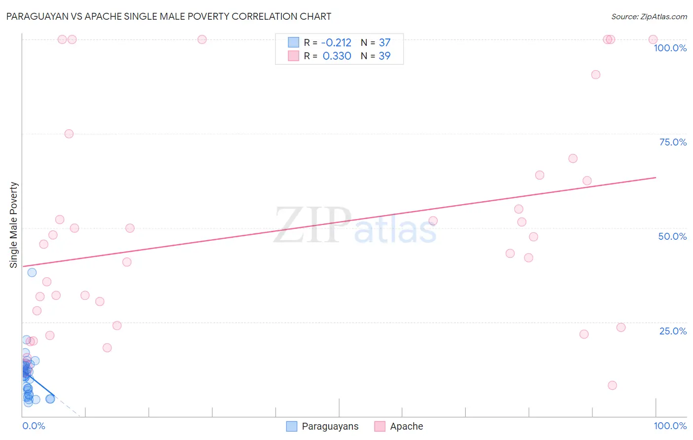 Paraguayan vs Apache Single Male Poverty