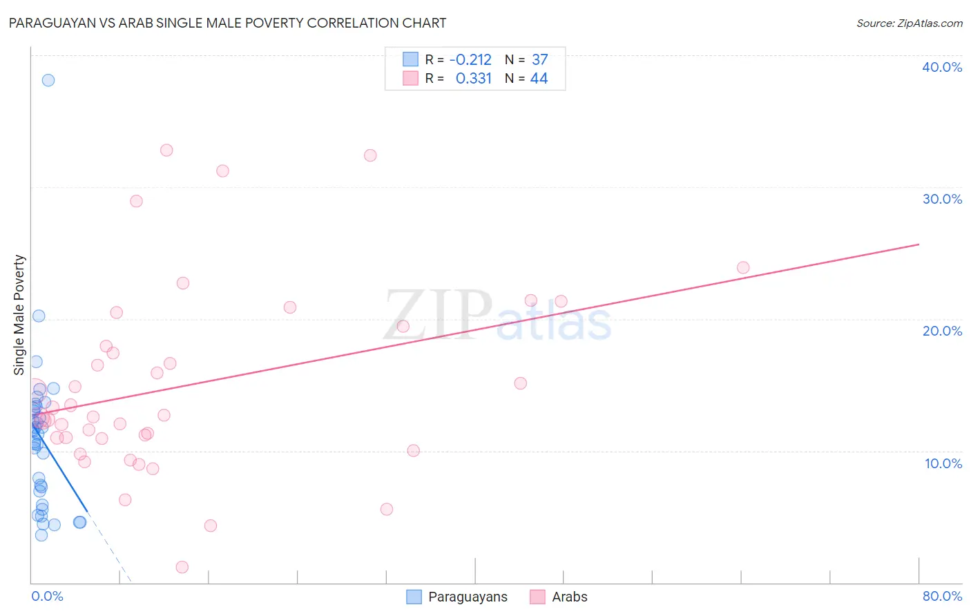 Paraguayan vs Arab Single Male Poverty