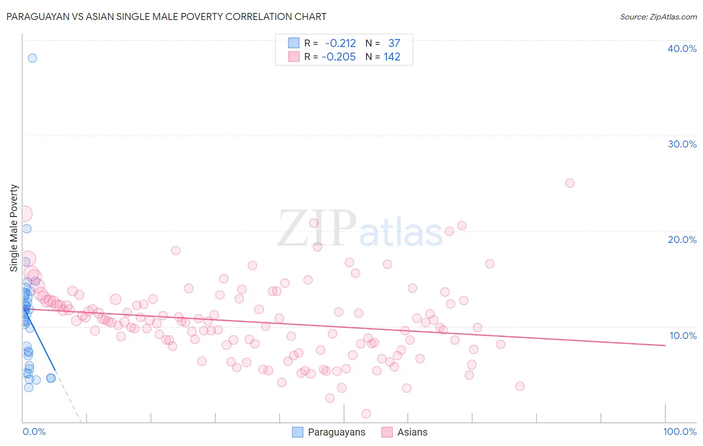 Paraguayan vs Asian Single Male Poverty