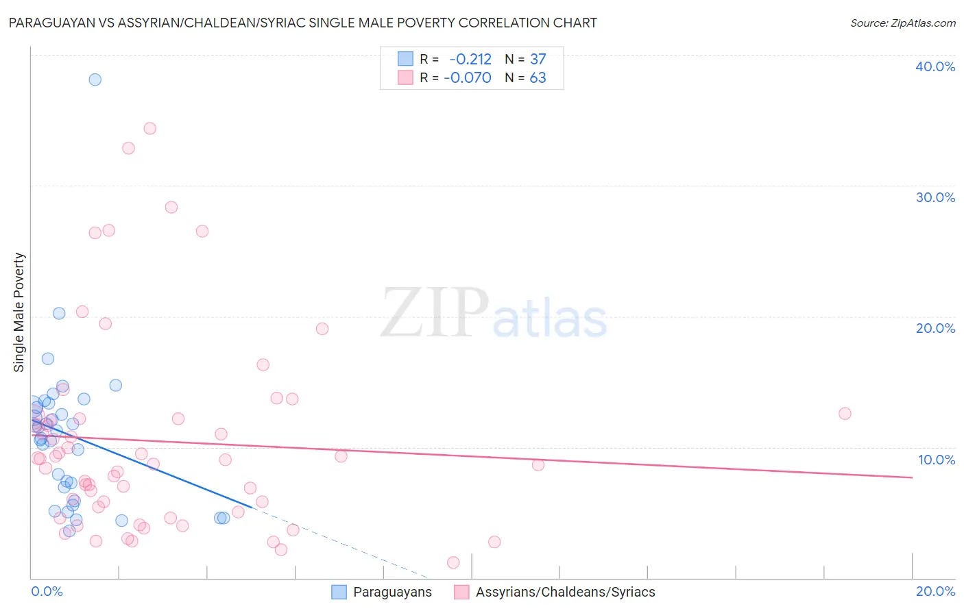 Paraguayan vs Assyrian/Chaldean/Syriac Single Male Poverty