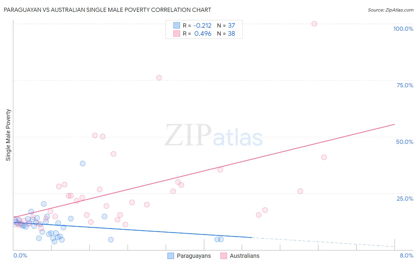 Paraguayan vs Australian Single Male Poverty