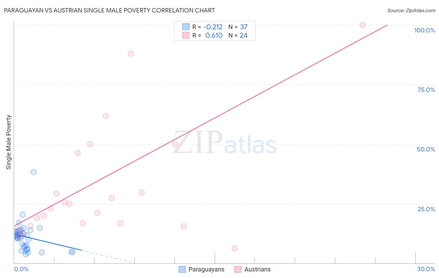 Paraguayan vs Austrian Single Male Poverty