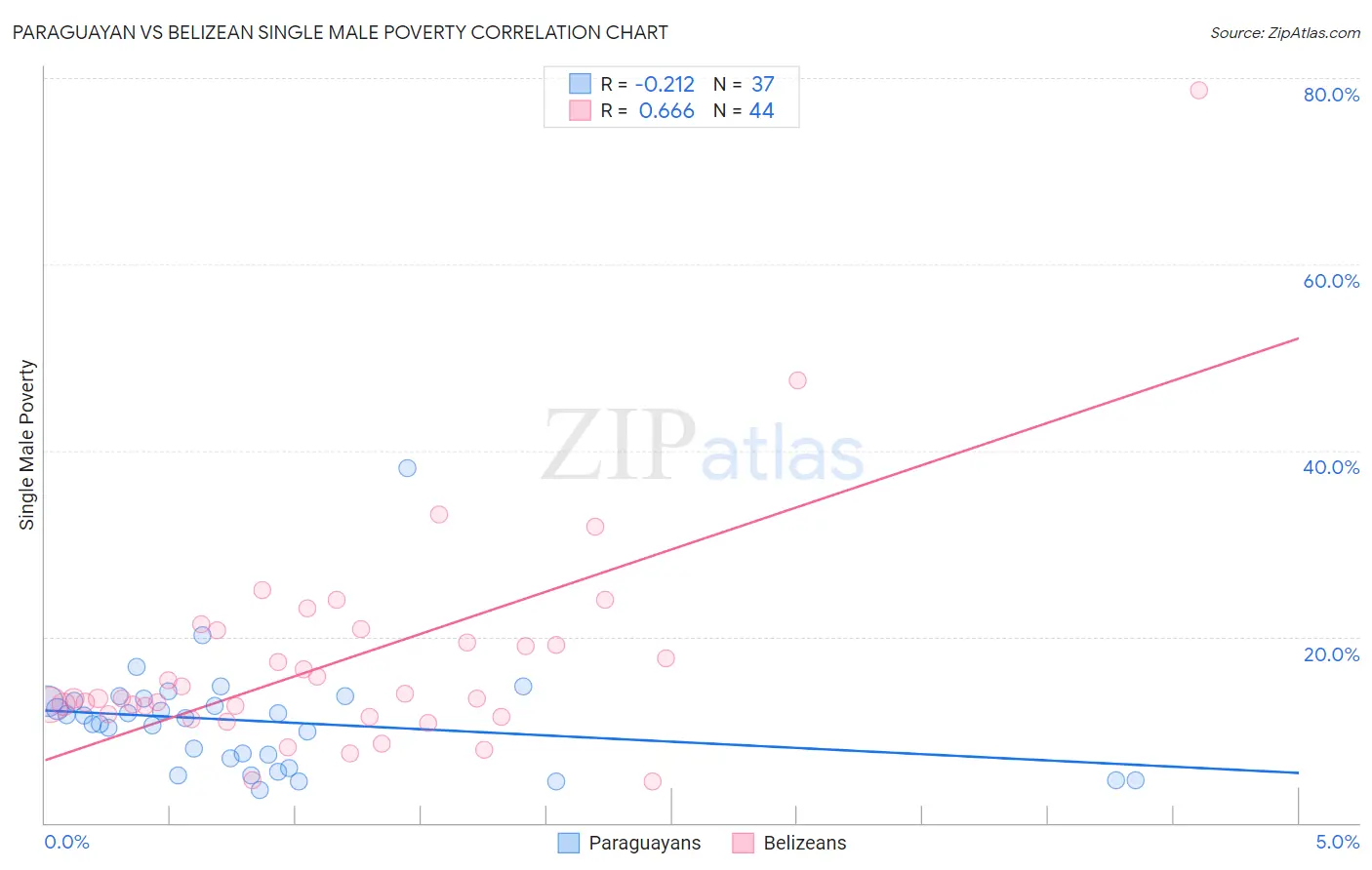 Paraguayan vs Belizean Single Male Poverty
